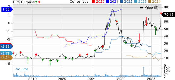 Prothena Corporation plc Price, Consensus and EPS Surprise