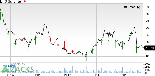 Abercrombie & Fitch Company Price and EPS Surprise