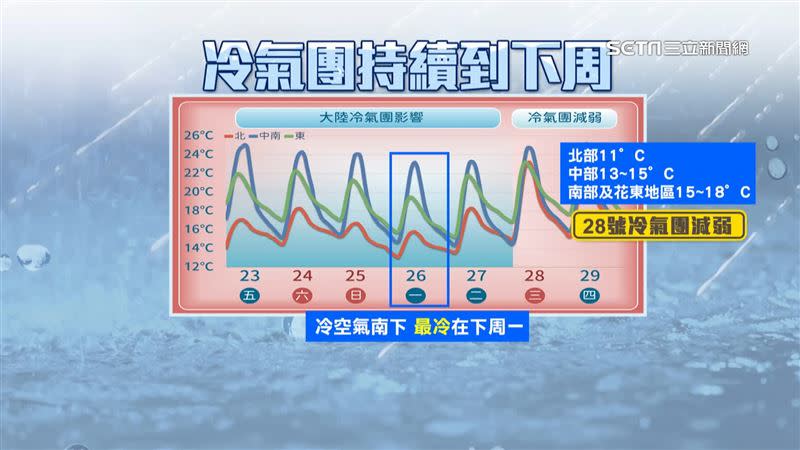 元宵節冷氣團南下，預計會冷到28日，氣象署提醒民眾留意天氣變化。