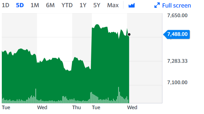 AstraZeneca shares rose in early trading on Wednesday on vaccine approval news. Chart: Yahoo Finance