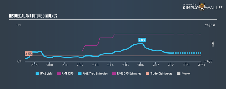 TSX:RME Historical Dividend Yield Feb 23rd 18