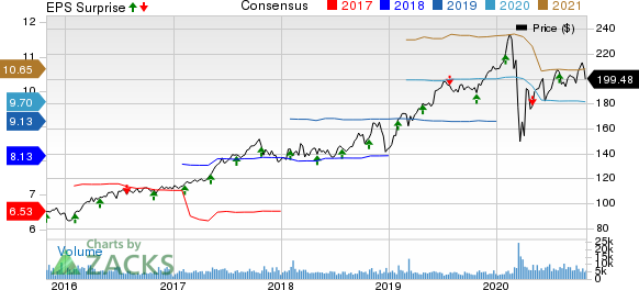 Aon plc Price, Consensus and EPS Surprise