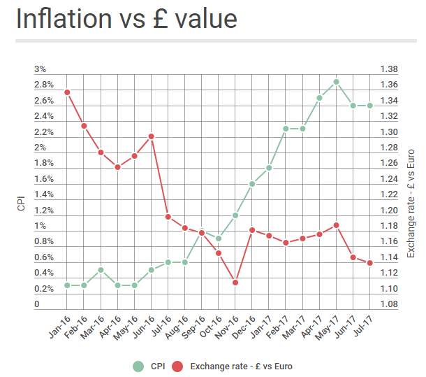 The graphic shows the rate of inflation mapped against the value of sterling (Source: Which?)