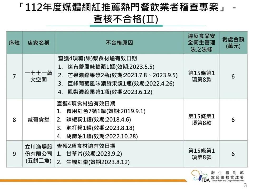 食藥署公布「112年度媒體網紅推薦熱門餐飲業者稽查專案」執行結果。（食藥署提供）