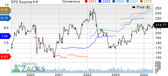 CME Group Inc. Price, Consensus and EPS Surprise