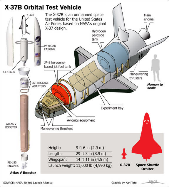 This SPACE.com infographic depicts the X-37B Orbital Test Vehicle is an unmanned space test vehicle for the USAF. <a href="http://www.space.com/75-x-37b-spaceplane.html" rel="nofollow noopener" target="_blank" data-ylk="slk:See how the unmanned space drone works here;elm:context_link;itc:0;sec:content-canvas" class="link ">See how the unmanned space drone works here</a>.