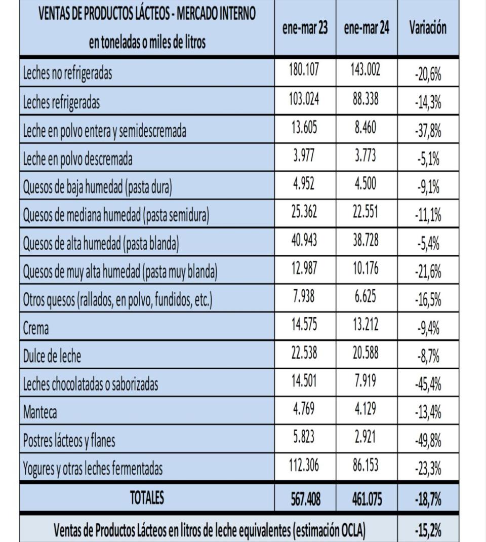 Histórica caída en el consumo de lácteos y carne en medio de la recesión