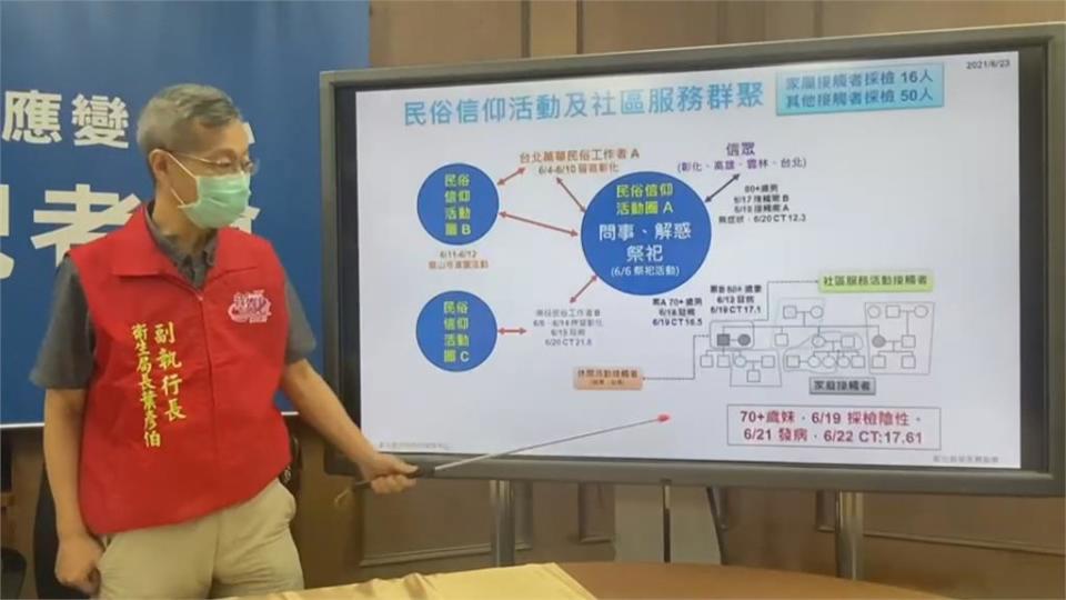 彰化宗教傳播鏈延燒　確診里長二妹也染疫