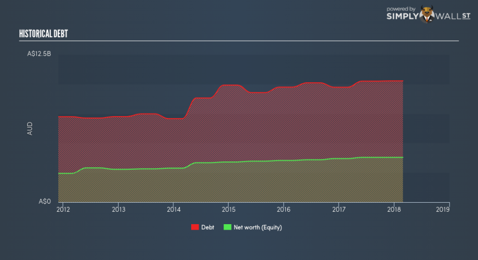 ASX:BOQ Historical Debt September 10th 18