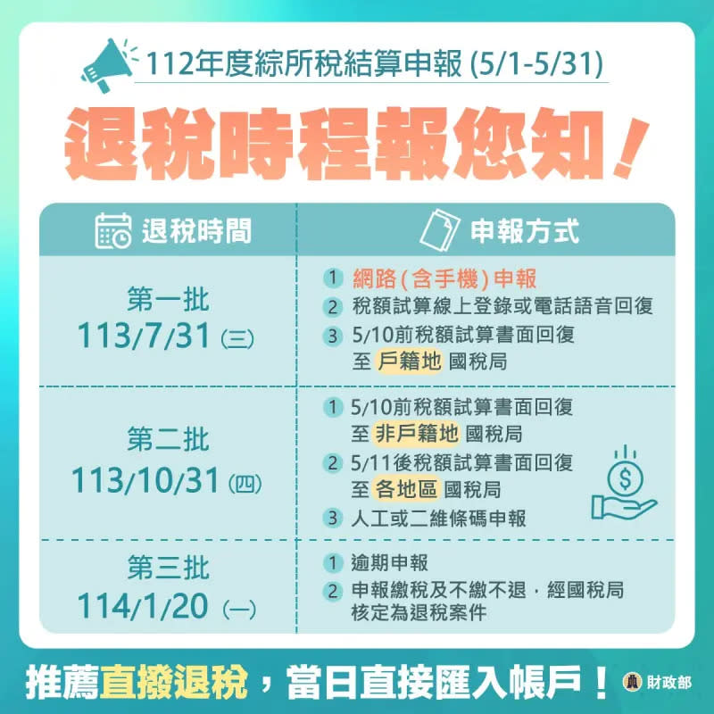 ▲5月報稅季到來，若要最快拿到退稅，可以透過網路申報，並直撥退稅，最快可在7/31第1批拿到退稅。（圖／財政部提供）