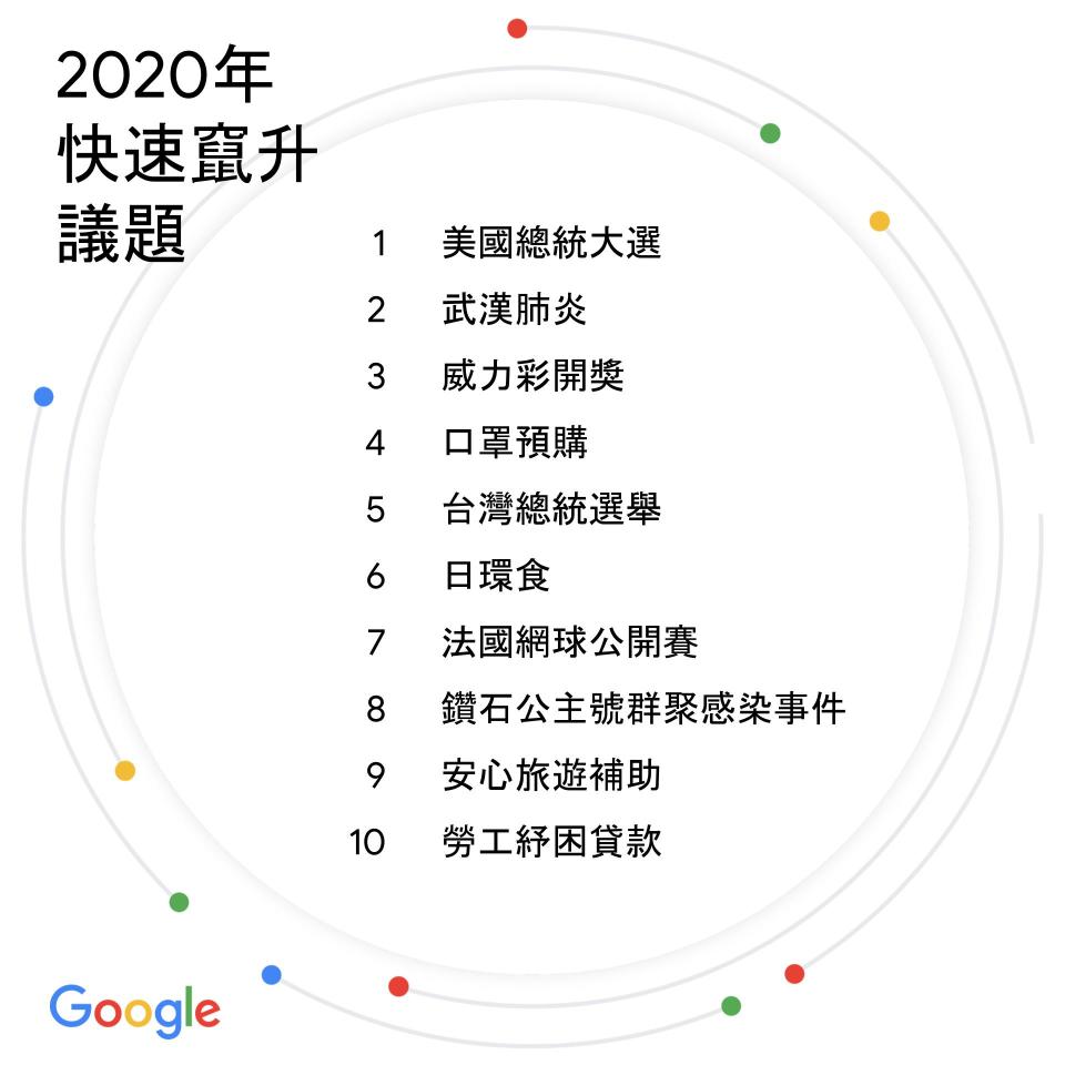 台灣2020年度搜尋排行榜：快速竄升議題（Google提供）