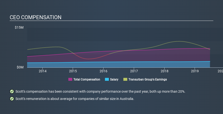 ASX:TCL CEO Compensation, December 16th 2019