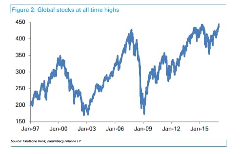 World stocks hit record highs on upbeat data and Trump's promised tax cuts but Wall Street's 'fear gauge' jumps to two-week high