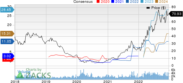 Consol Energy Inc. Price and Consensus