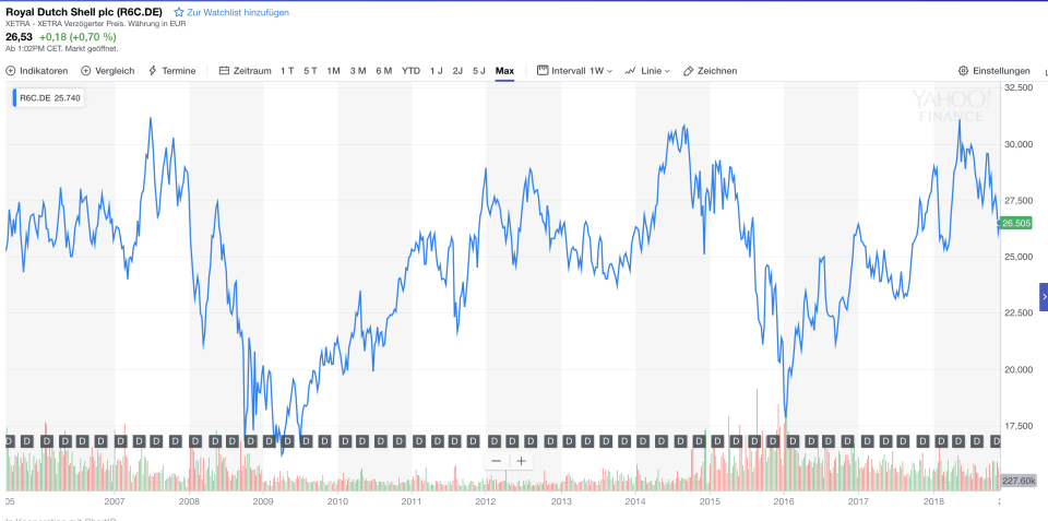 Royal Dutch A Chart