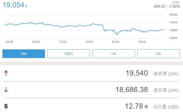 (圖片：Investing)