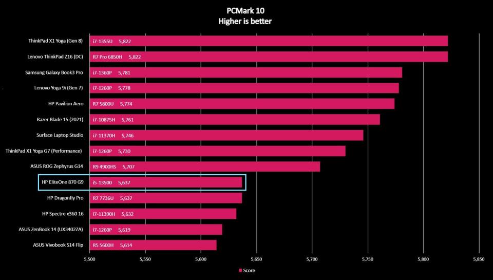 HP EliteOne 870 G9 PCMark 10.