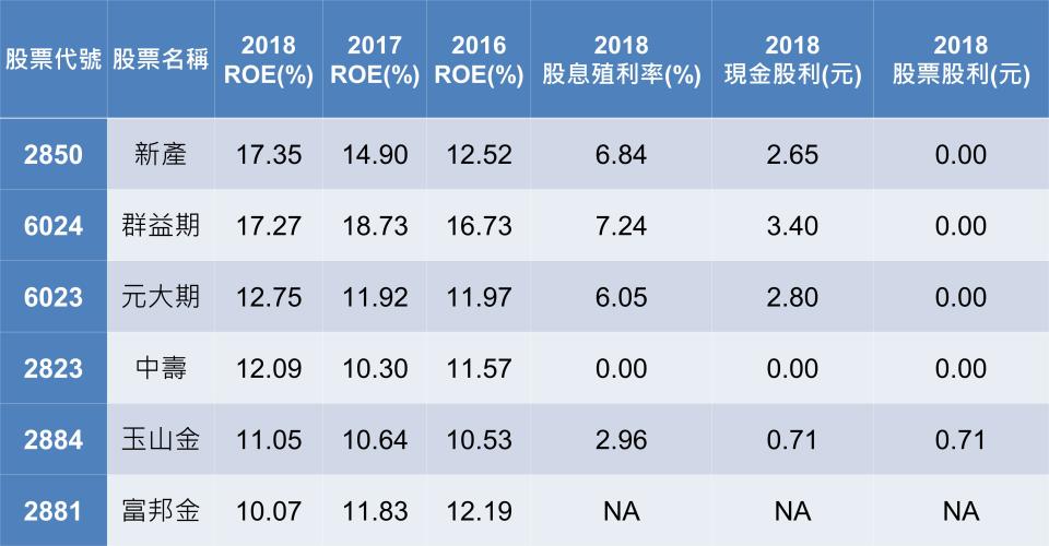 資料來源：CMoney