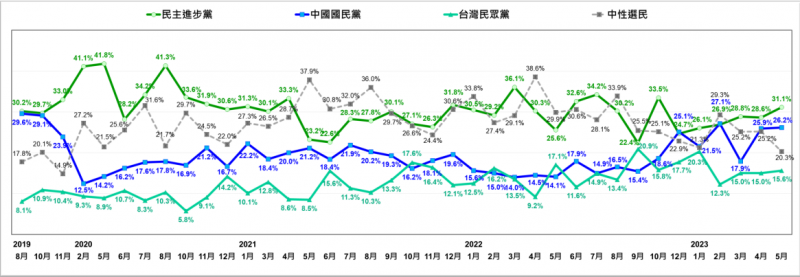 230516-台灣主要政黨的社會支持趨勢。（台灣民意基金會提供）