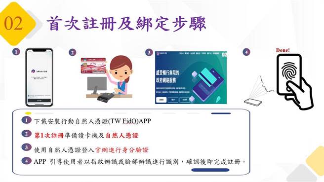 內政部今日新推出「行動自然人憑證APP」，民眾只須在手機或平板等行動裝置下載APP，並完成註冊後，未來即可以指紋或臉部等生物辨識方式，進行身分識別或網路簽名。（內政部提供）