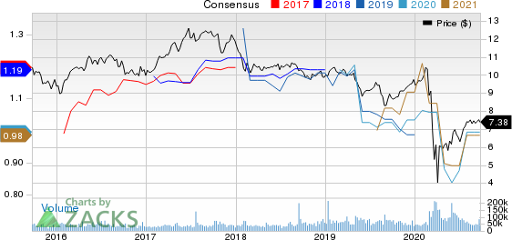 Annaly Capital Management Inc Price and Consensus