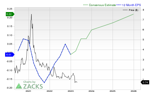 12-month consensus EPS estimate for FLNT _12MonthEPSChartUrl