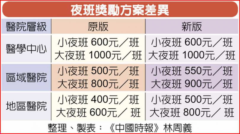 夜班獎勵方案差異