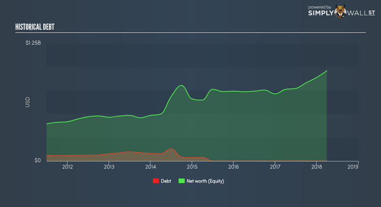 TSX:PXT Historical Debt Jun 15th 18