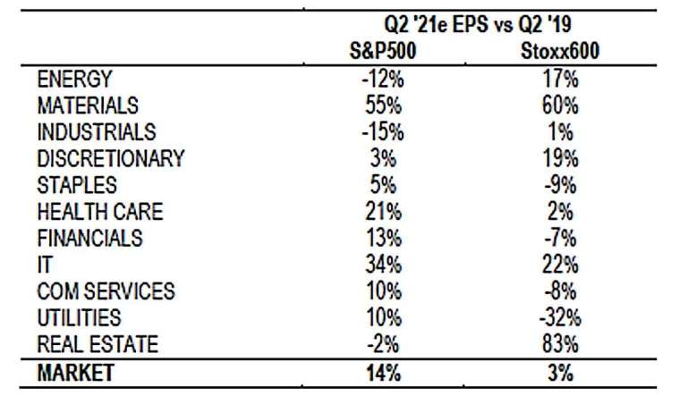 資料來源：I/B/E/S ,JPMorgan證券, 資料日期：2021年7月19日。