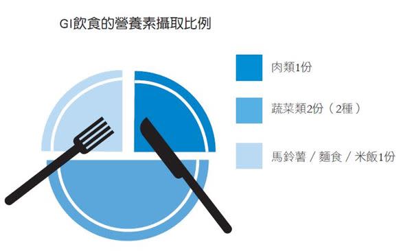 GI飲食的營養素攝取比例