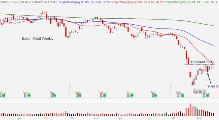 A Look at the Exxon Mobil Stock Charts