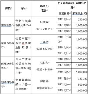 這464張中獎彩券是由424家投注站開出，其中有32家在活動期間開出2次大獎。（圖／台彩提供）