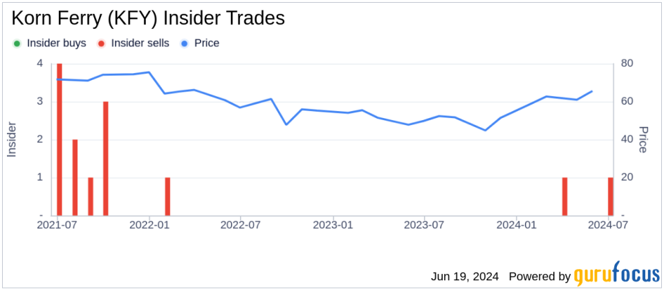 Insider Sell: CEO Mark Arian Sells 20,000 Shares of Korn Ferry (KFY)