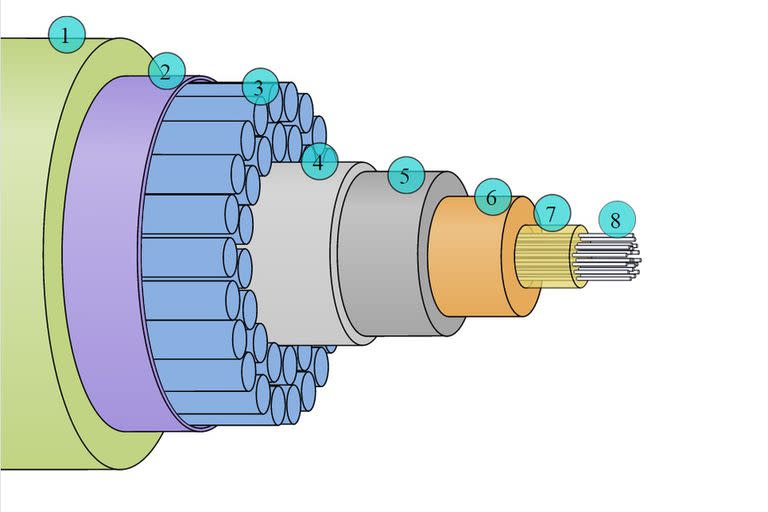 Las capas del cable: 1) Polietileno. 2) Tereftalato de polietileno. 3) Acero trenzado. 4) Aluminio. 5) Policarbonato. 6) Tubo de cobre o aluminio. 7) Vaselina. 8) Fibras ópticas