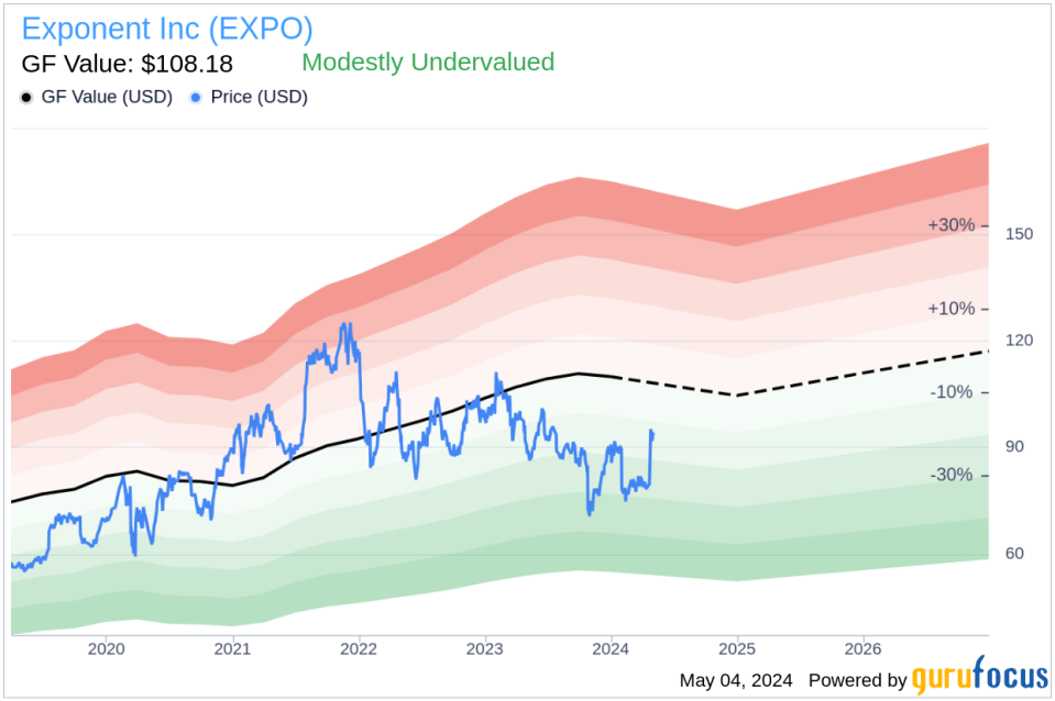 Insider Sale: Group Vice President Bradley James Sells 5,558 Shares of Exponent Inc (EXPO)