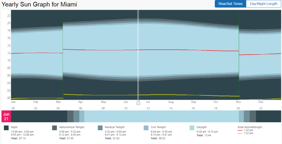 sun graph miami 2017 timeanddate.PNG