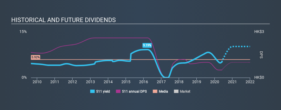 SEHK:511 Historical Dividend Yield May 28th 2020