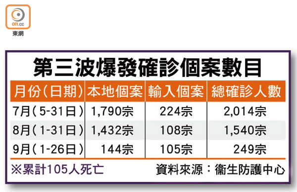 第三波爆發確診個案數目