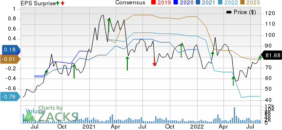 Inari Medical, Inc. Price, Consensus and EPS Surprise