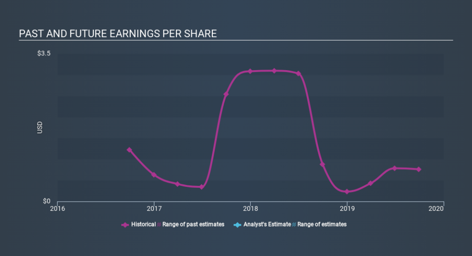 NasdaqGS:FRPH Past and Future Earnings, February 3rd 2020