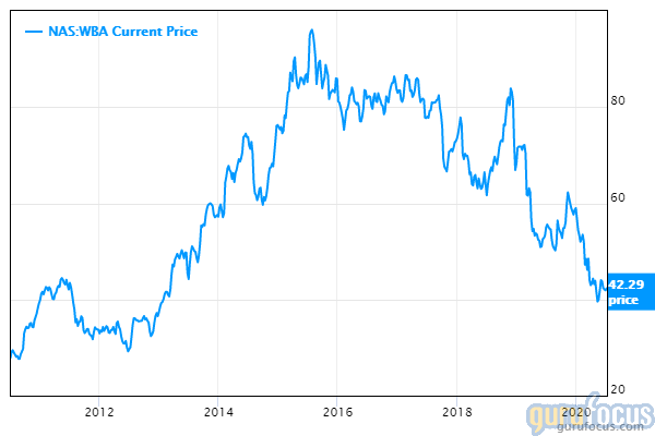 GuruFocus Walgreens Boots 10-year price chart