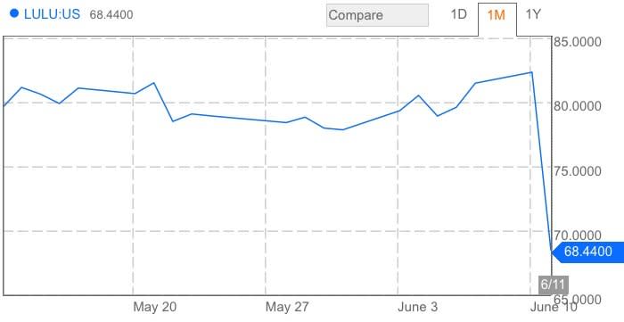 lulu stock