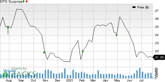 Schneider National, Inc. Price and EPS Surprise