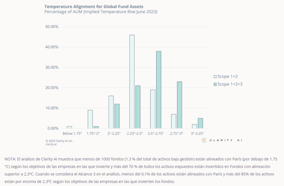 Solo el 1.5% de los fondos de inversión están alineados con el Acuerdo de Paris