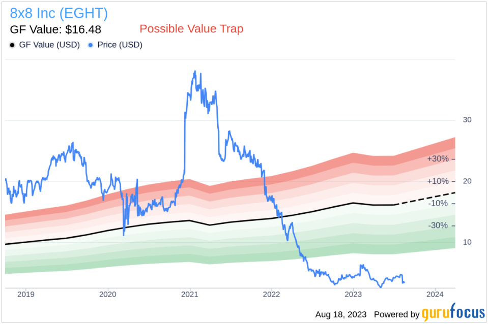 Insider Sell: CEO Samuel Wilson Sells 2,000 Shares of 8x8 Inc