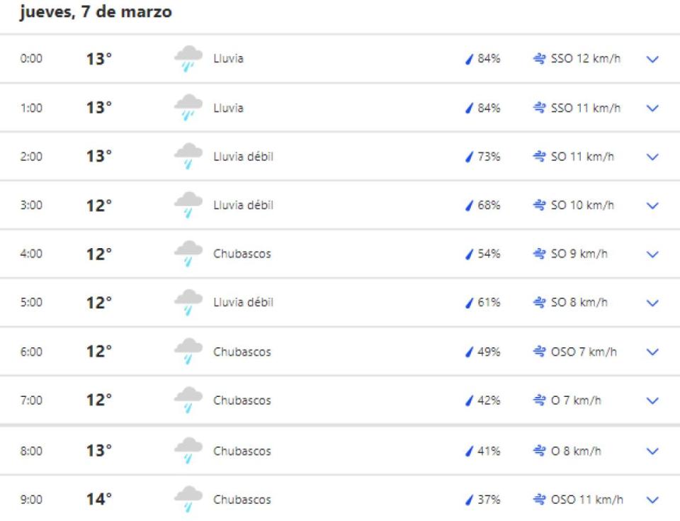 Clima durante el día del jueves 7 de marzo