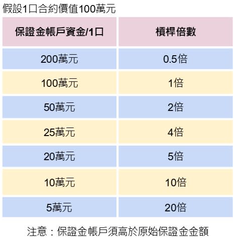 期貨如何交易？保證金怎麼算？一文搞懂期貨交易規則！（下）