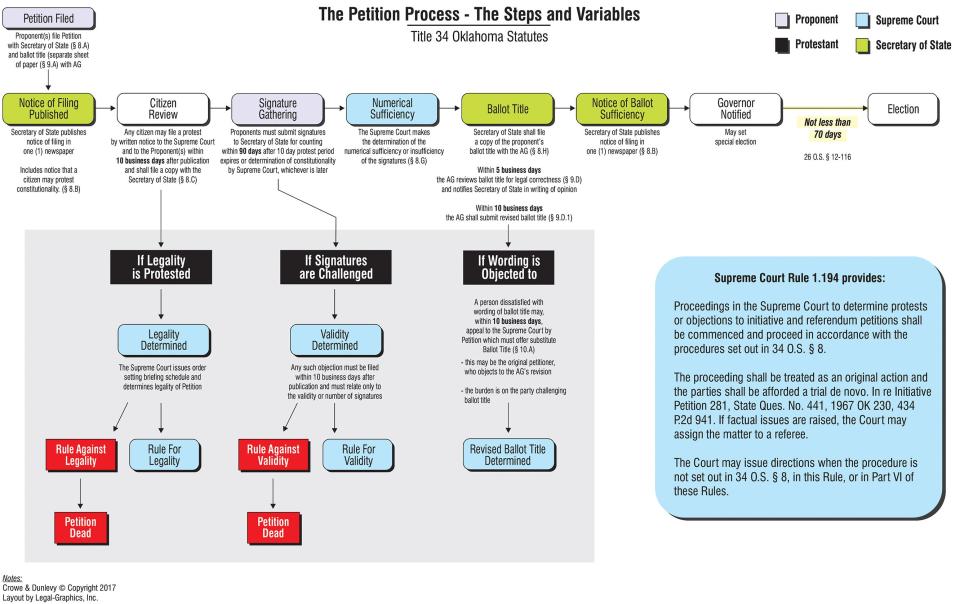 The current Oklahoma initiative petition process chart.