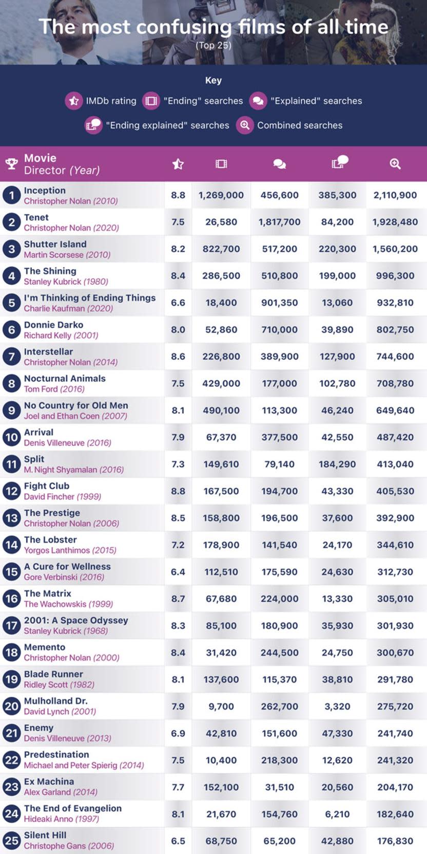 La lista de las películas más confusas según el estudio de Monkey