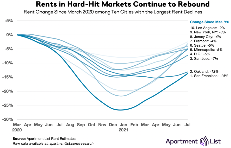 Hard-hit markets where rents are rebounding